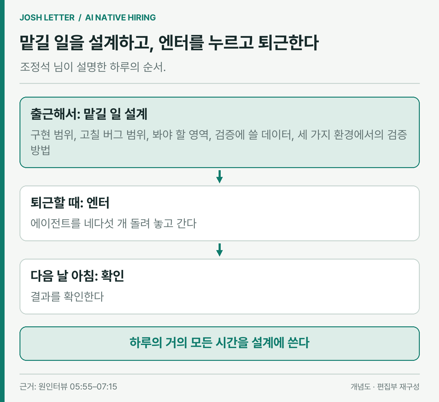 (편집 도식) 맡길 일과 검증 방법을 낮에 설계하고 퇴근할 때 에이전트를 돌려 두는 조정석 님의 하루. 이미지 출처 : 원인터뷰를 바탕으로 편집부 재구성.