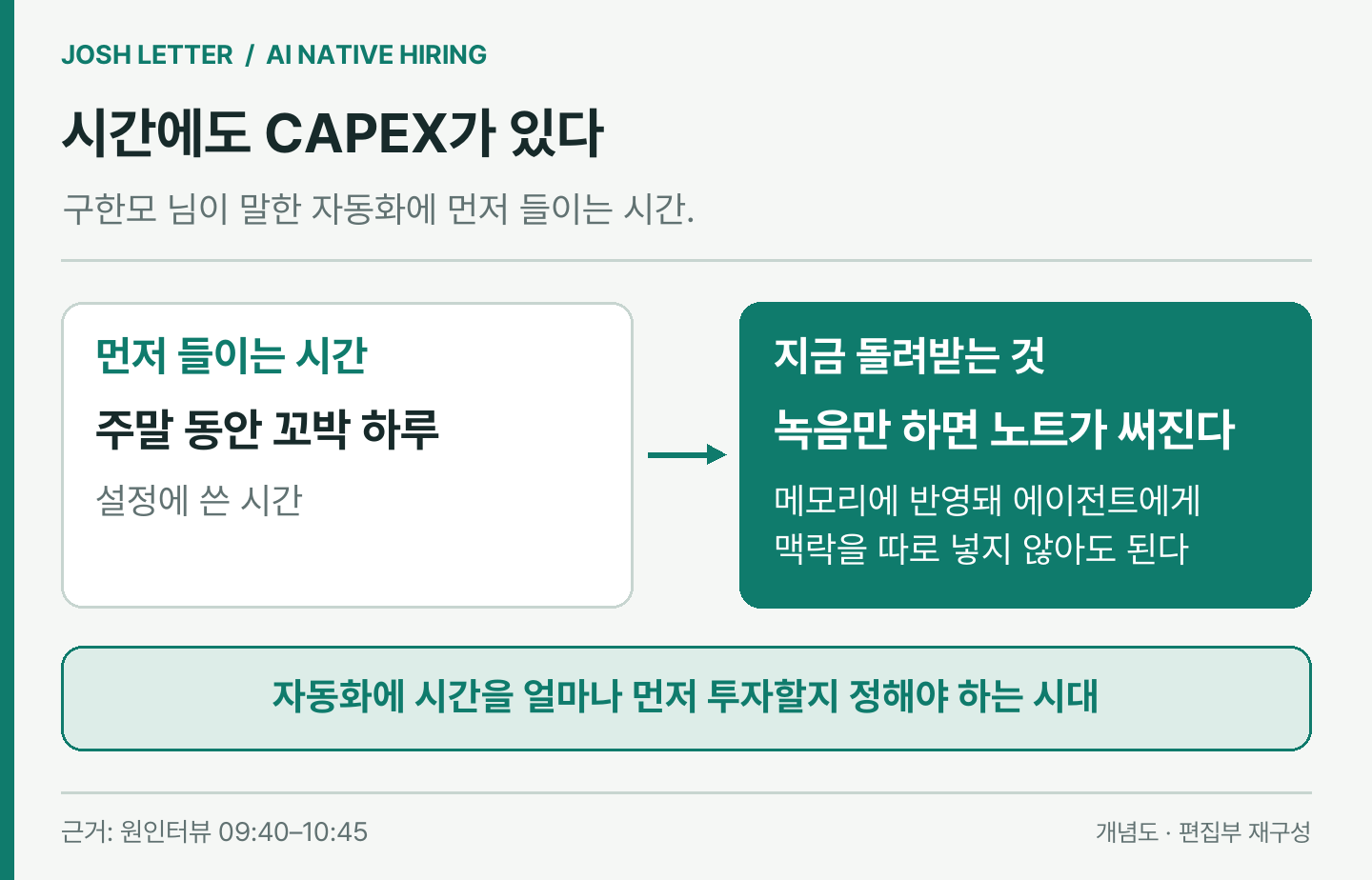 (편집 도식) 구한모 님이 말한 시간의 CAPEX. 주말 하루를 먼저 들여 매일의 반복을 줄였다. 이미지 출처 : 원인터뷰를 바탕으로 편집부 재구성.