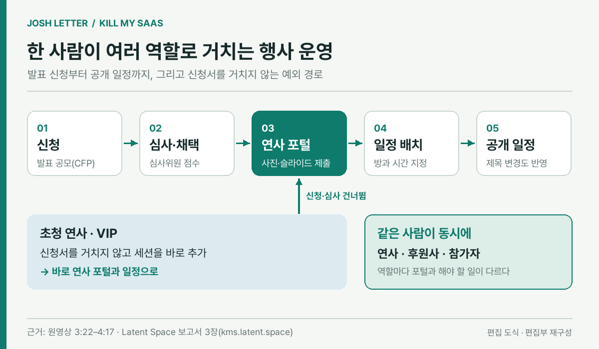 (편집 도식) 한 사람이 여러 역할로 거치는 행사 운영 흐름과 초청 연사의 예외 경로. 이미지 출처 : 원영상과 Latent Space 보고서를 바탕으로 편집부 재구성.