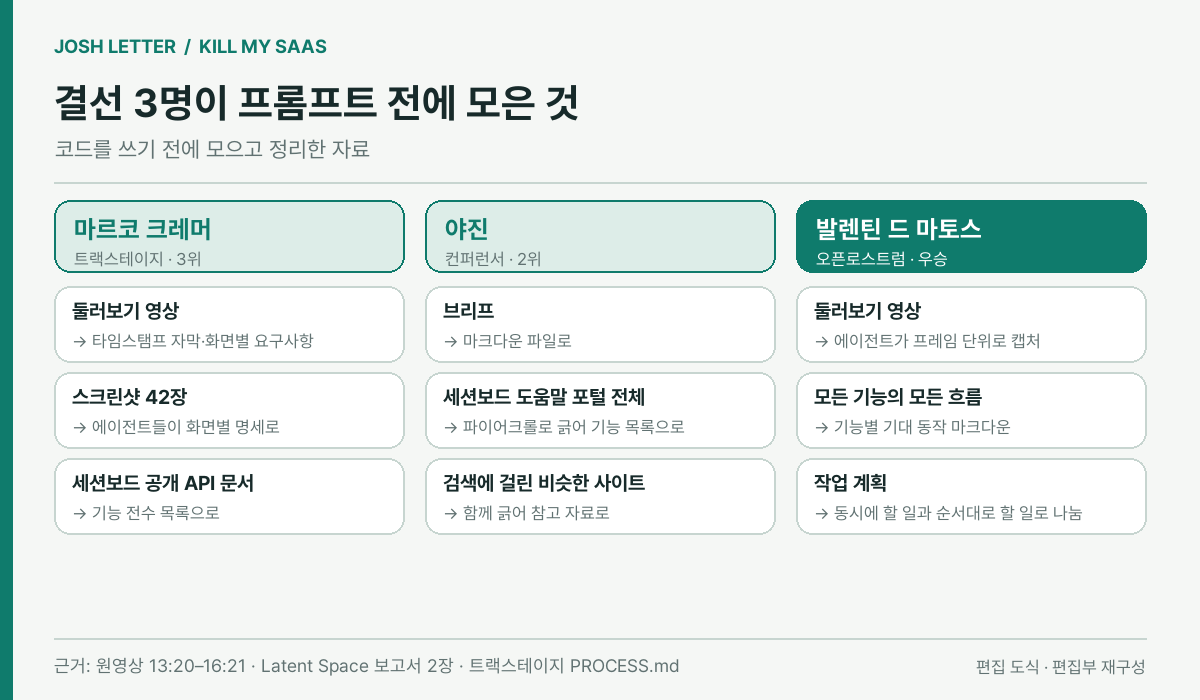 (편집 도식) 결선 3명이 코드를 쓰기 전에 모으고 정리한 자료. 이미지 출처 : 원영상과 Latent Space 보고서, 참가자 저장소를 바탕으로 편집부 재구성.