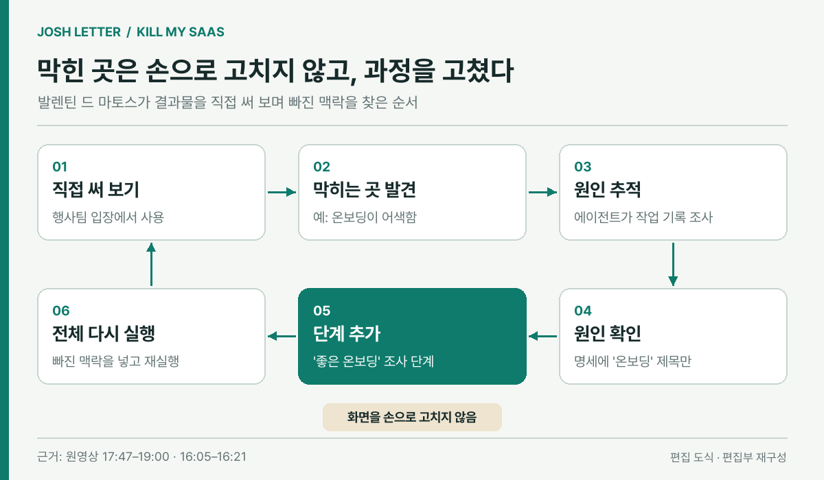 (편집 도식) 막힌 곳을 손으로 고치지 않고 빠진 조사 단계를 과정에 넣어 다시 돌린 발렌틴의 방식. 이미지 출처 : 원영상을 바탕으로 편집부 재구성.
