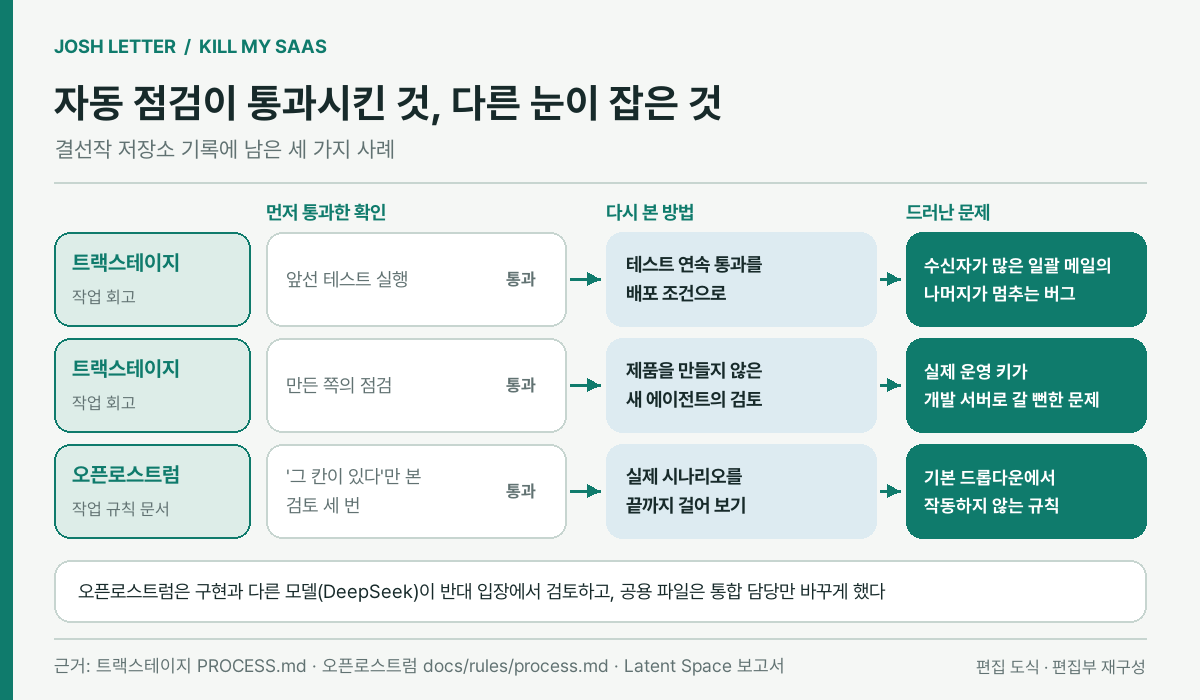 (편집 도식) 앞선 확인은 통과했지만 반복 실행, 만들지 않은 에이전트, 끝까지 걸어 본 시나리오가 다시 잡아낸 결선작 저장소의 세 사례. 이미지 출처 : 결선작 저장소 기록과 Latent Space 보고서를 바탕으로 편집부 재구성.