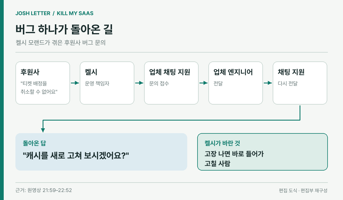 (편집 도식) 켈시가 겪은 후원사 버그 문의의 경로. 이미지 출처 : 원영상을 바탕으로 편집부 재구성.