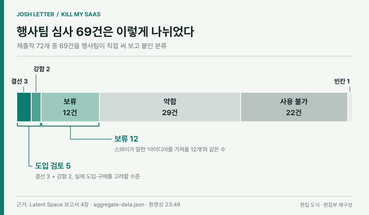 (편집 도식) 행사팀 심사를 받은 69건의 분류. 결선 3과 강함 2를 합친 5건이 도입 검토 대상이고, 보류 12건은 스와이가 말한 '아이디어를 가져올 12개'와 수가 같다. 이미지 출처 : 원영상과 Latent Space 보고서를 바탕으로 편집부 재구성.