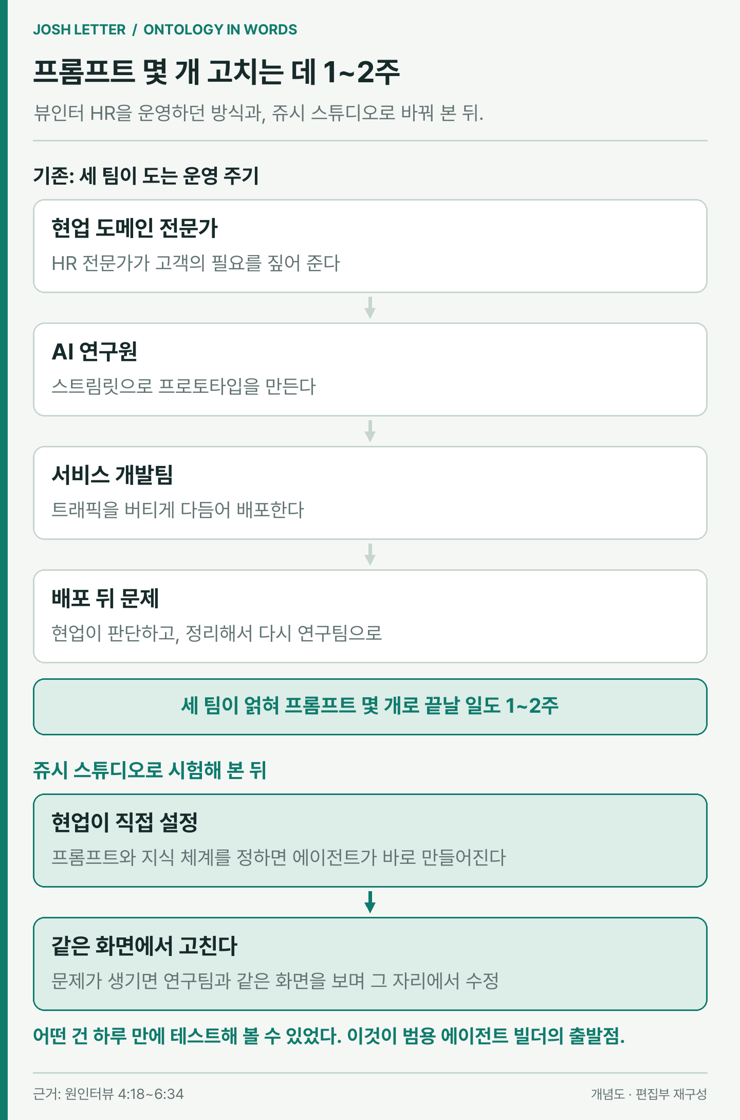 (편집 도식) 세 팀이 돌던 운영 주기와, 현업이 직접 설정하고 같은 화면에서 고치게 한 쥬시 스튜디오. 이미지 출처 : 원인터뷰를 바탕으로 편집부 재구성. 원출처