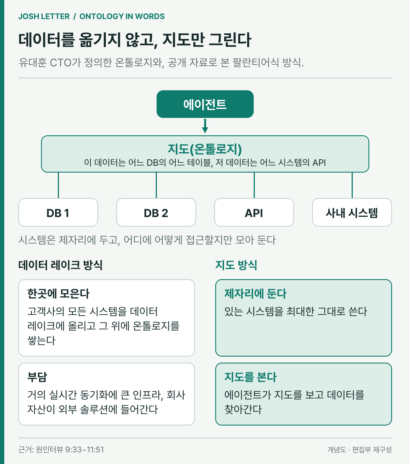 (편집 도식) 데이터를 한곳에 옮기는 대신, 어느 데이터가 어느 DB와 API에 있는지 지도만 그린다. 이미지 출처 : 원인터뷰를 바탕으로 편집부 재구성. 원출처