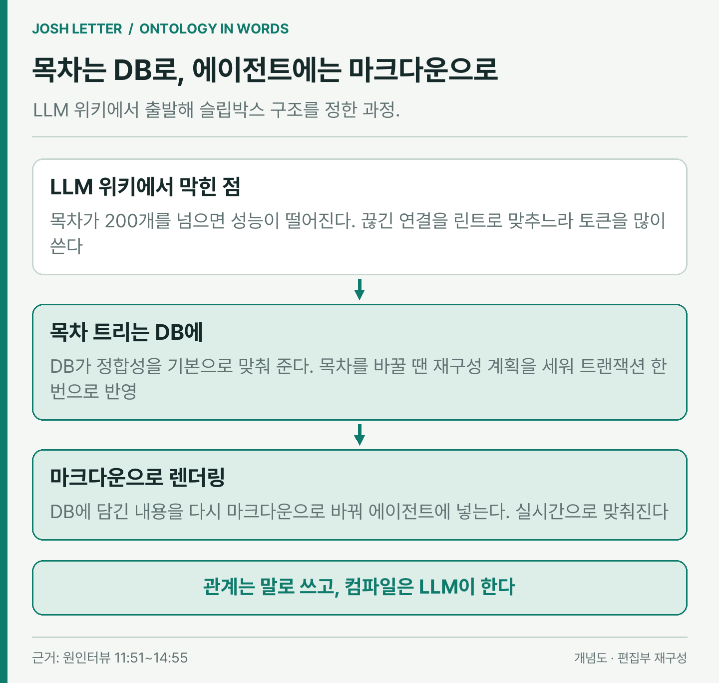(편집 도식) LLM 위키에서 막힌 점과, 목차는 DB로 관리하고 에이전트에는 마크다운으로 렌더링해 넣는 슬립박스 구조. 이미지 출처 : 원인터뷰를 바탕으로 편집부 재구성. 원출처