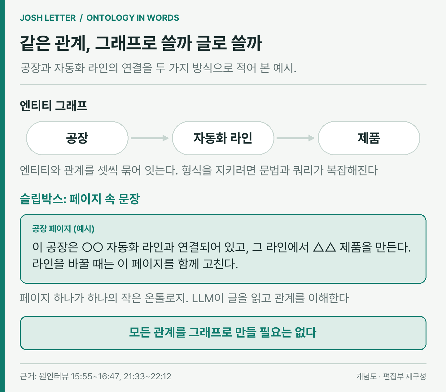 (편집 도식) 같은 관계를 엔티티 그래프로 잇는 방식과 페이지 속 문장으로 쓰는 방식. 이미지 출처 : 원인터뷰를 바탕으로 편집부 재구성. 원출처