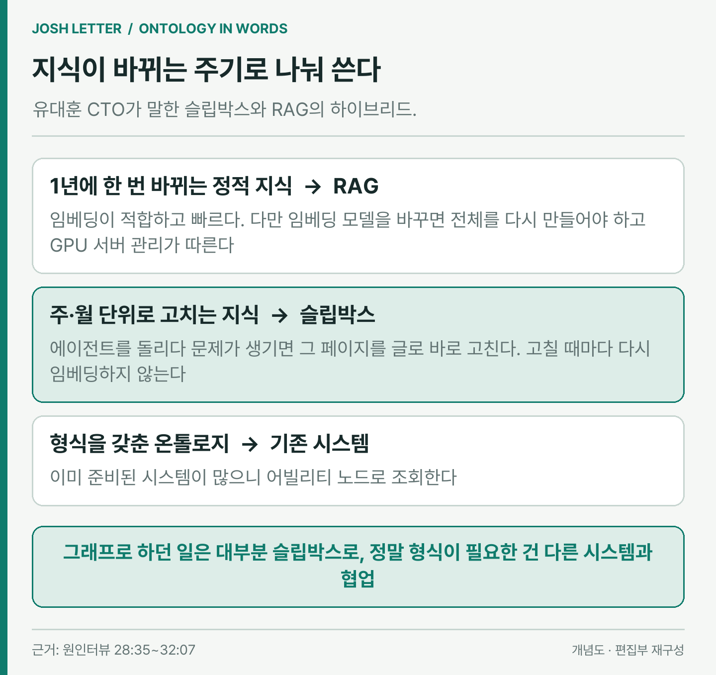 (편집 도식) 지식이 바뀌는 주기에 따라 RAG, 슬립박스, 기존 시스템을 나눠 쓰는 하이브리드. 이미지 출처 : 원인터뷰를 바탕으로 편집부 재구성. 원출처
