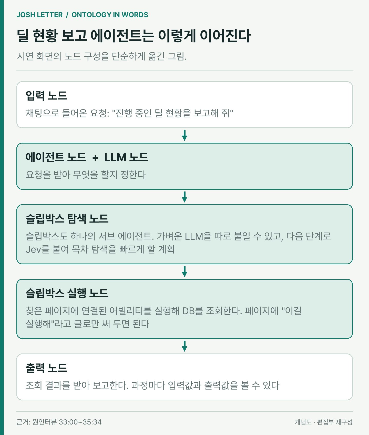 (편집 도식) 입력 노드에서 출력 노드까지, 딜 현황 보고 에이전트의 노드 구성. 이미지 출처 : 원인터뷰를 바탕으로 편집부 재구성. 원출처
