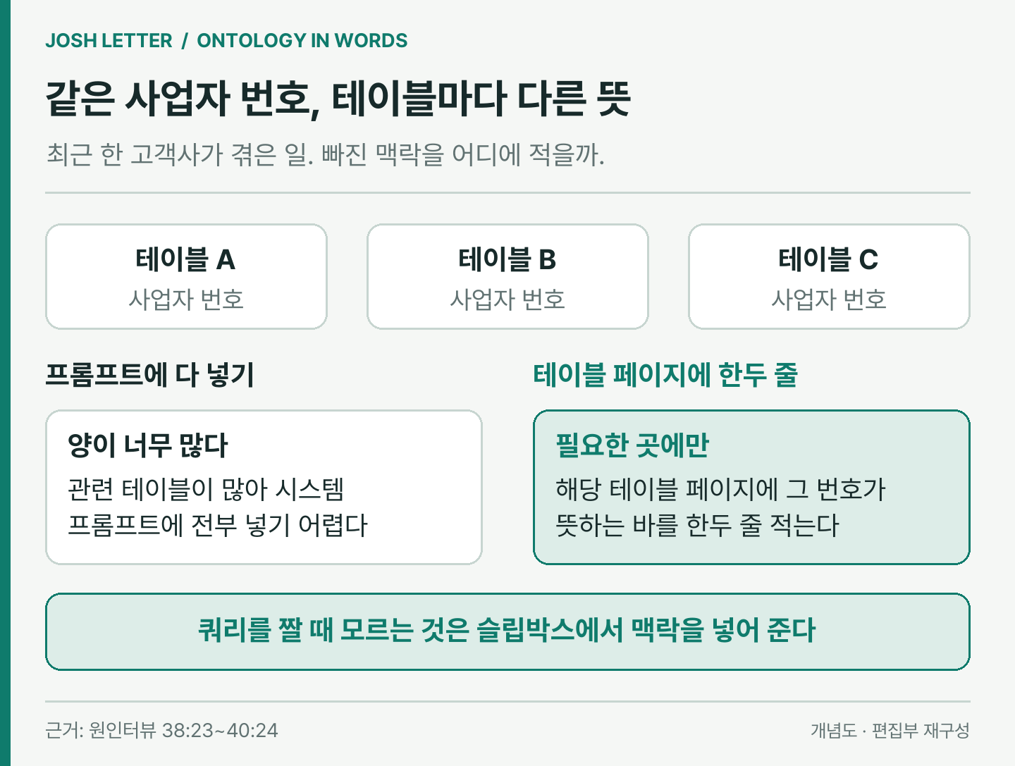 (편집 도식) 테이블마다 뜻이 다른 사업자 번호. 프롬프트에 다 넣는 대신 해당 테이블 페이지에 한두 줄만 적는다. 이미지 출처 : 원인터뷰를 바탕으로 편집부 재구성. 원출처