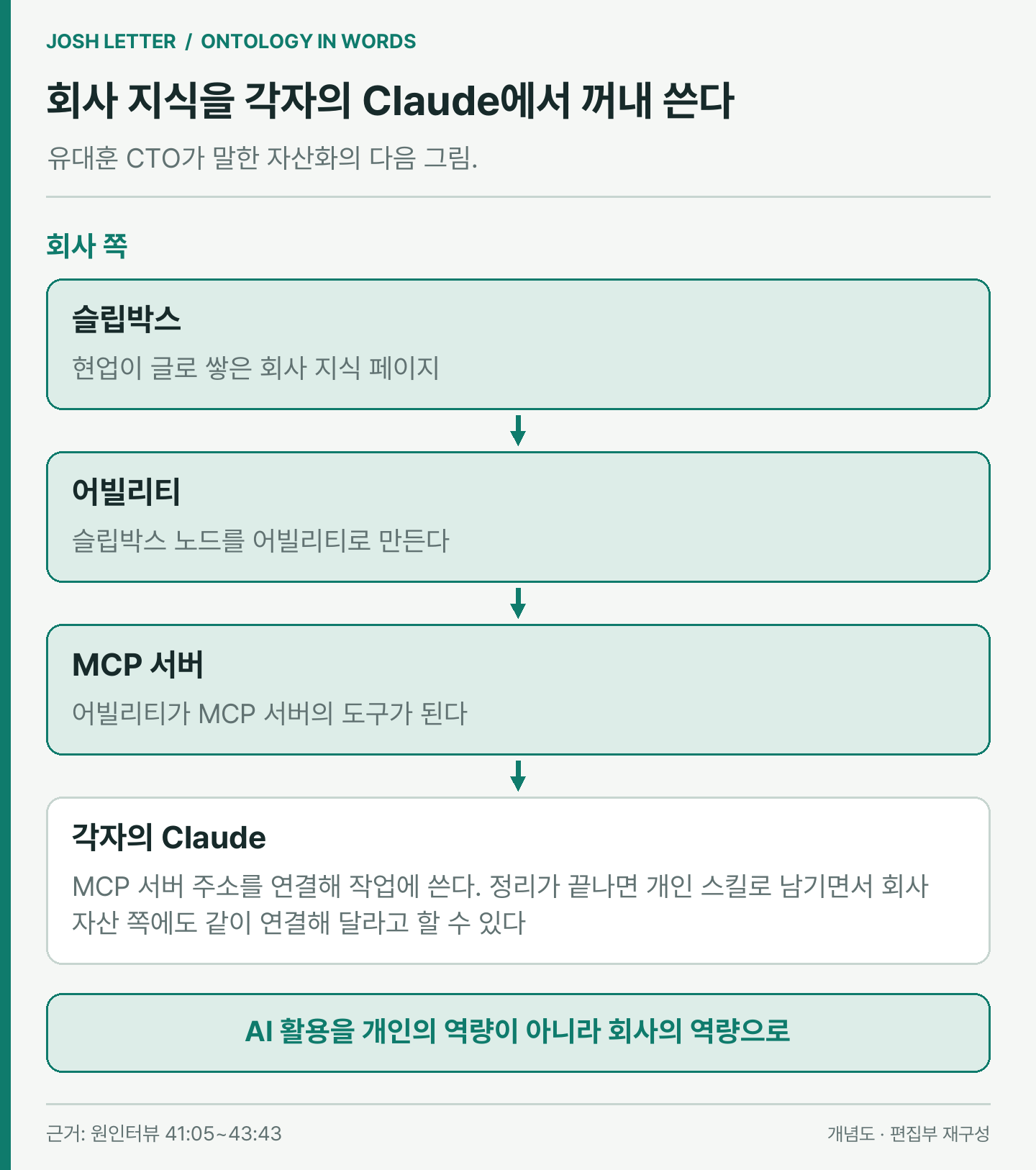 (편집 도식) 슬립박스 노드를 어빌리티로 만들고 MCP 서버의 도구로 열어 각자의 Claude에서 쓰는 흐름. 이미지 출처 : 원인터뷰를 바탕으로 편집부 재구성. 원출처