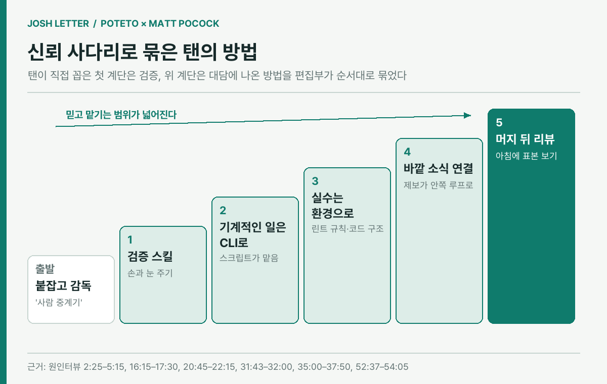 (편집 도식) 대담에 나온 탠의 방법을 신뢰 사다리 순서로 묶은 그림. 첫 계단은 검증이다. 이미지 출처 : 원인터뷰를 바탕으로 편집부 재구성.