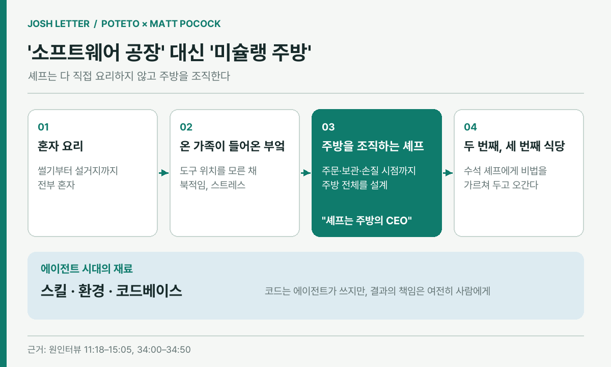 (편집 도식) 탠이 '소프트웨어 공장' 대신 쓰는 미슐랭 주방 비유. 셰프는 직접 다 요리하지 않고 주방을 조직한다. 이미지 출처 : 원인터뷰를 바탕으로 편집부 재구성.