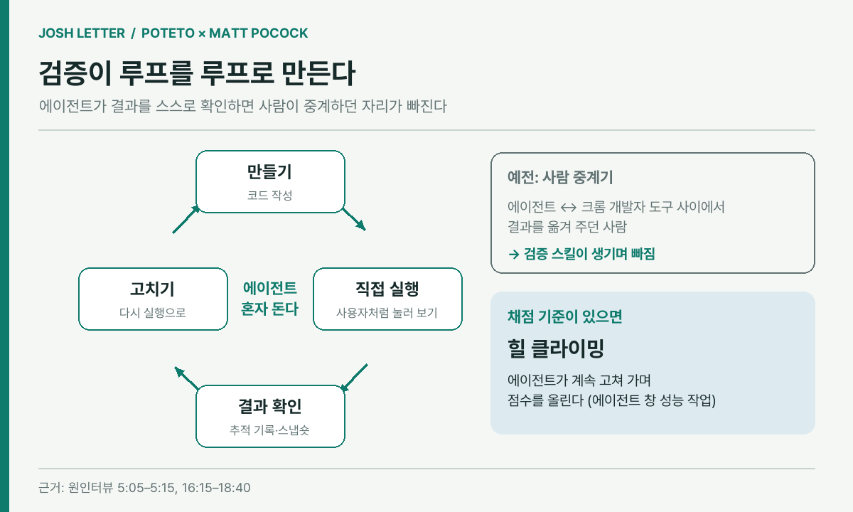 (편집 도식) 에이전트가 결과를 스스로 확인하게 되면 사람이 중계하던 자리가 빠진다. 이미지 출처 : 원인터뷰를 바탕으로 편집부 재구성.