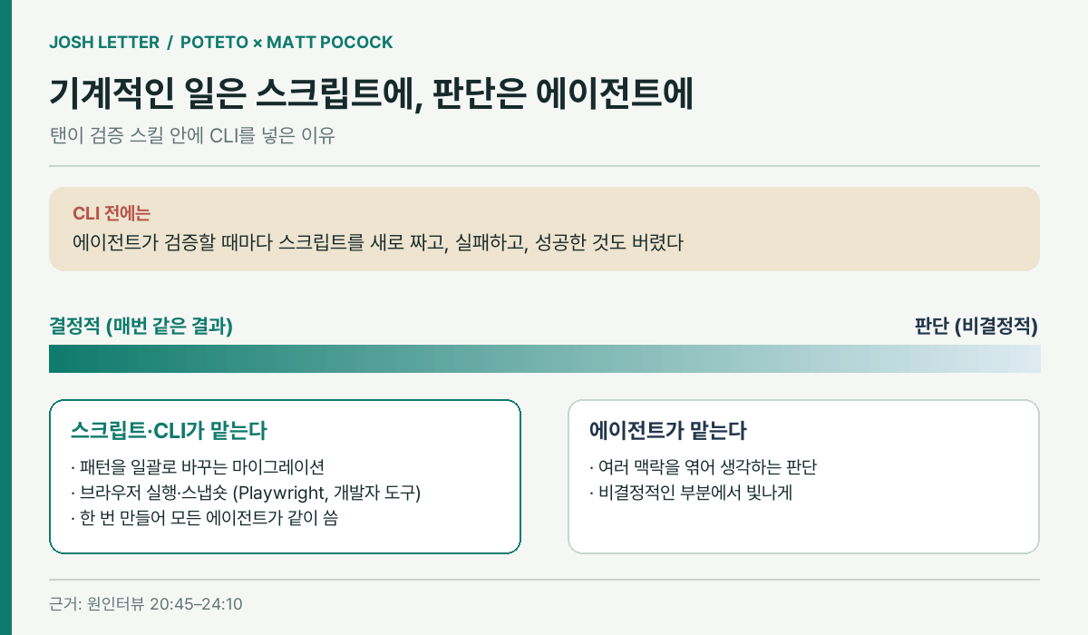 (편집 도식) 기계적인 부분은 스크립트에, 판단이 필요한 부분만 에이전트에. 이미지 출처 : 원인터뷰를 바탕으로 편집부 재구성.