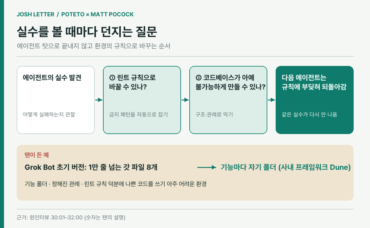 (편집 도식) 실수를 볼 때마다 에이전트 탓으로 끝내지 않고 환경의 규칙으로 바꾸는 탠의 질문 순서. 이미지 출처 : 원인터뷰를 바탕으로 편집부 재구성.