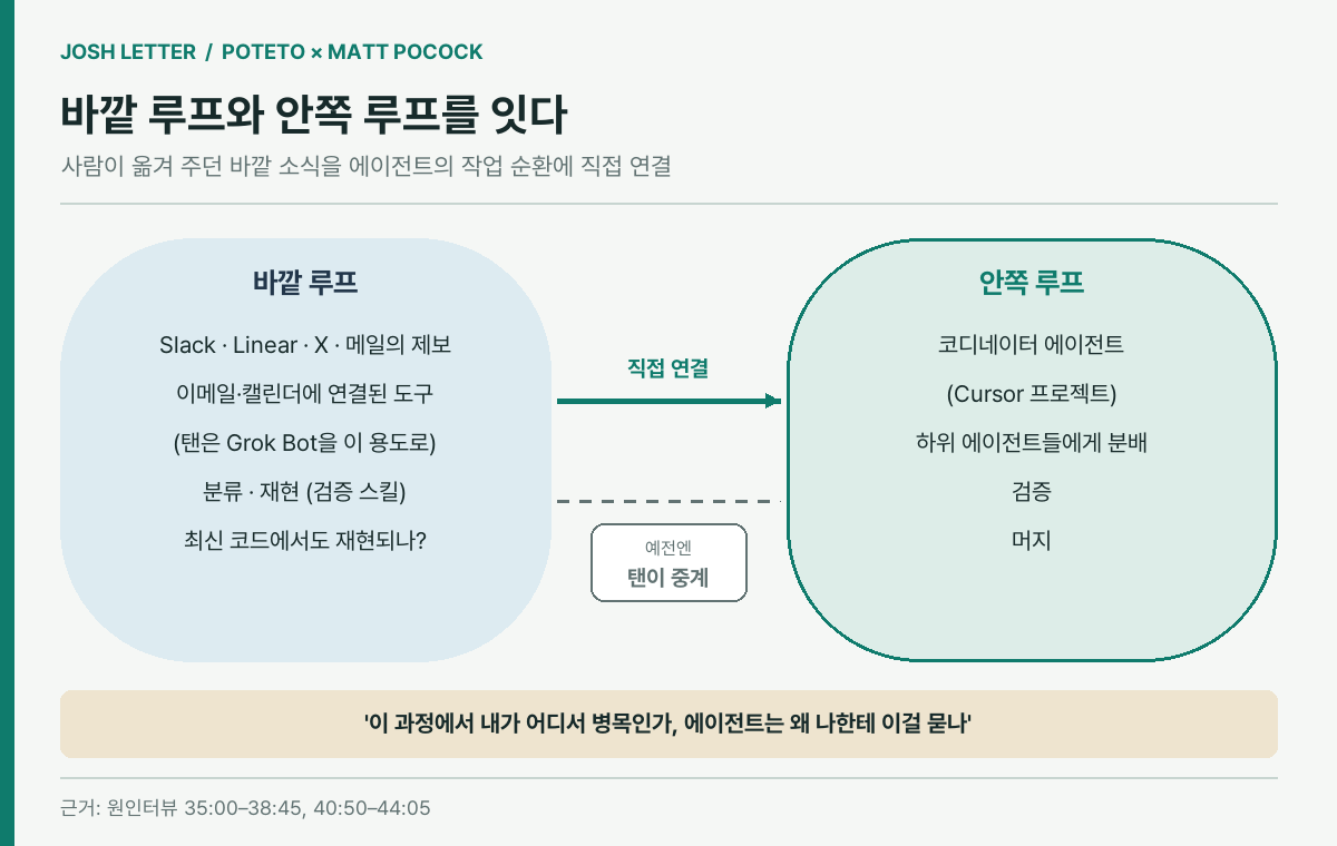(편집 도식) 사람이 옮겨 주던 바깥 소식을 안쪽 루프에 직접 잇는 탠의 구성. 이미지 출처 : 원인터뷰를 바탕으로 편집부 재구성.