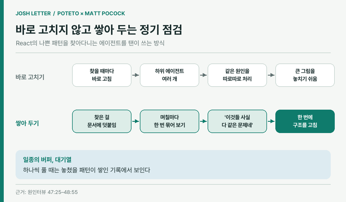 (편집 도식) 찾은 문제를 바로 고치지 않고 문서에 쌓아 며칠마다 묶어 보는 탠의 정기 점검. 이미지 출처 : 원인터뷰를 바탕으로 편집부 재구성.
