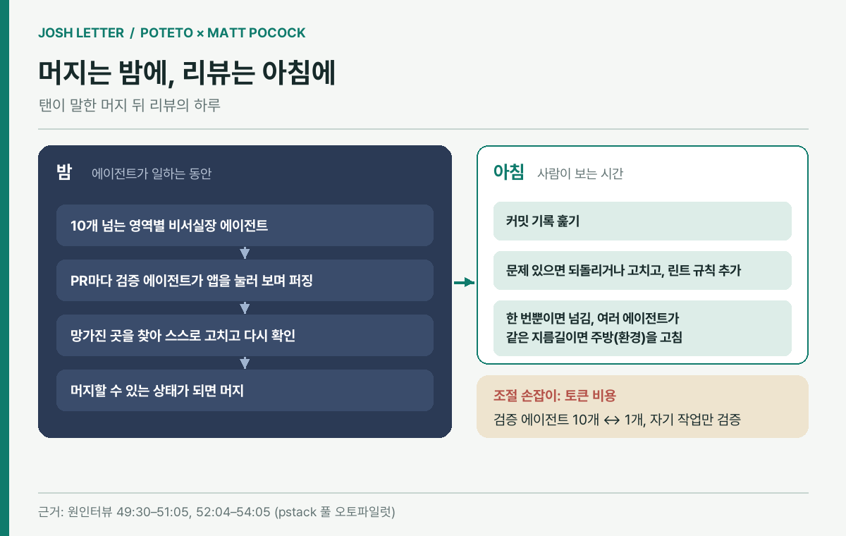 (편집 도식) 머지는 밤에, 리뷰는 아침에. 탠이 말한 머지 뒤 리뷰의 하루. 이미지 출처 : 원인터뷰를 바탕으로 편집부 재구성.