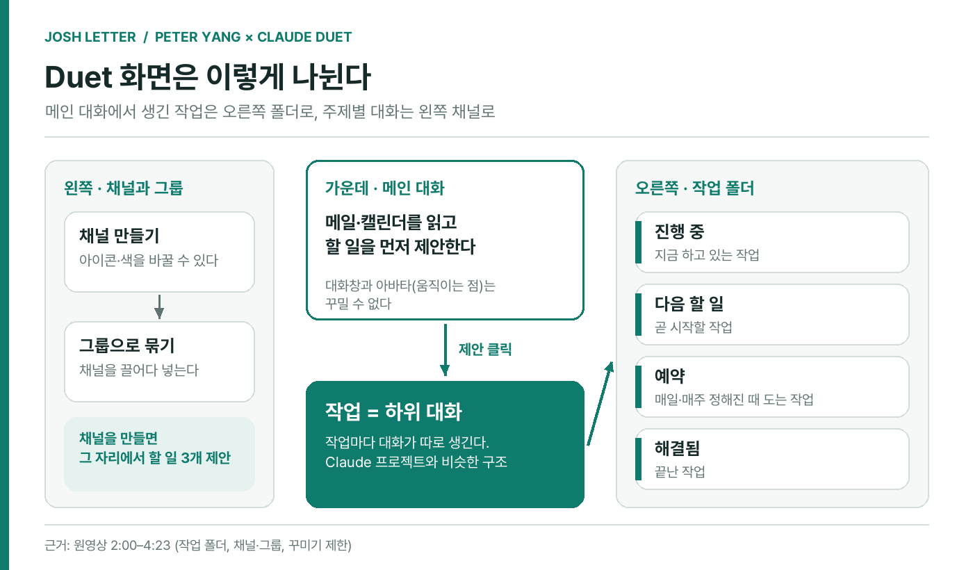 (편집 도식) 피터 양이 보여 준 Duet 화면 구조. 메인 대화에서 생긴 작업이 오른쪽 폴더 네 곳으로 나뉘고, 왼쪽에서는 채널과 그룹을 만든다. 이미지 출처 : 원영상을 바탕으로 편집부 재구성.
