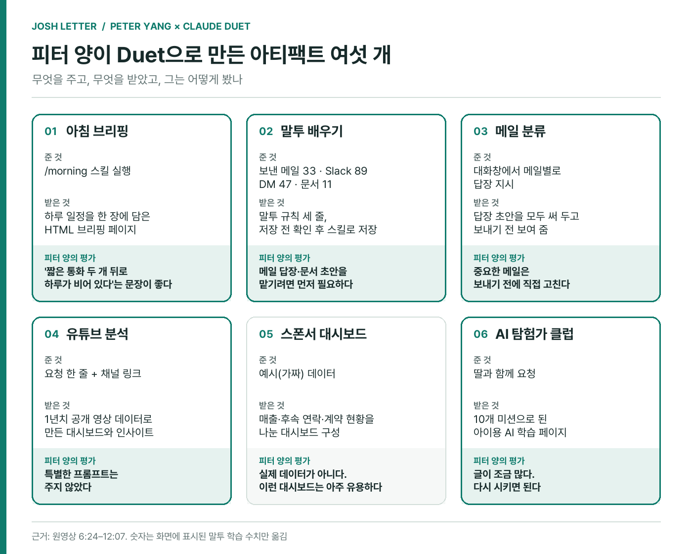 (편집 도식) 피터 양이 Duet으로 만든 아티팩트 여섯 개. 무엇을 주고 무엇을 받았는지, 그가 어떻게 평가했는지를 한 장에 모았다. 이미지 출처 : 원영상을 바탕으로 편집부 재구성.