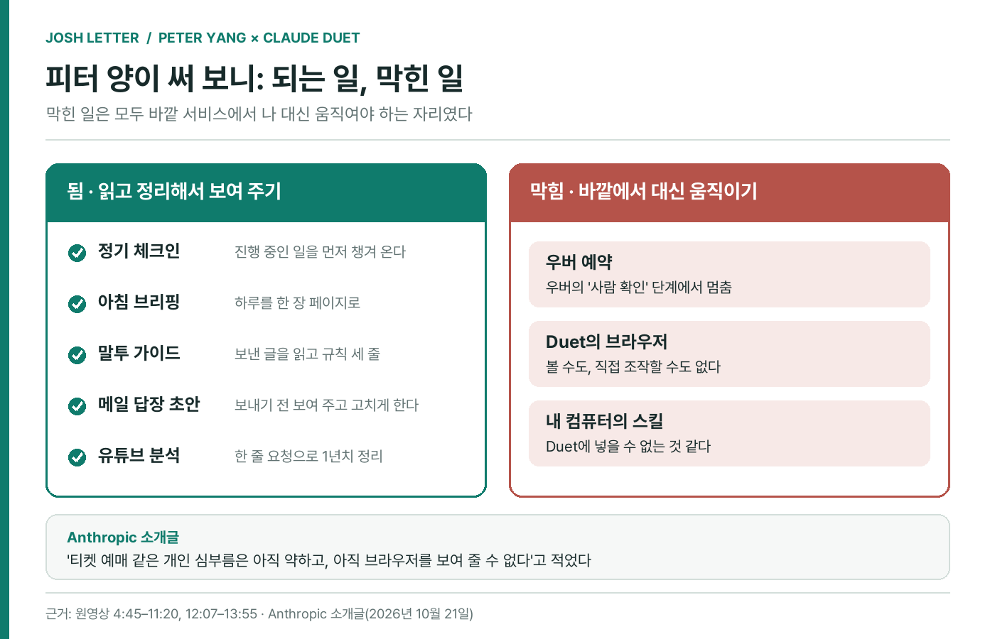 (편집 도식) 피터 양의 시연을 되는 일과 막힌 일로 나눈 그림. 막힌 일은 모두 바깥 서비스에서 나 대신 움직여야 하는 자리였다. 이미지 출처 : 원영상과 Anthropic 소개글을 바탕으로 편집부 재구성.