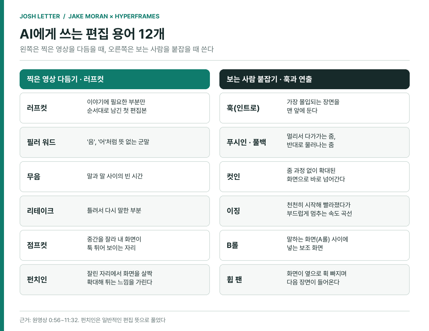 (편집 도식) 대담에 나온 편집 용어 12개를 찍은 영상 다듬기와 보는 사람 붙잡기로 나눈 풀이표. 이미지 출처 : 원인터뷰를 바탕으로 편집부 재구성.