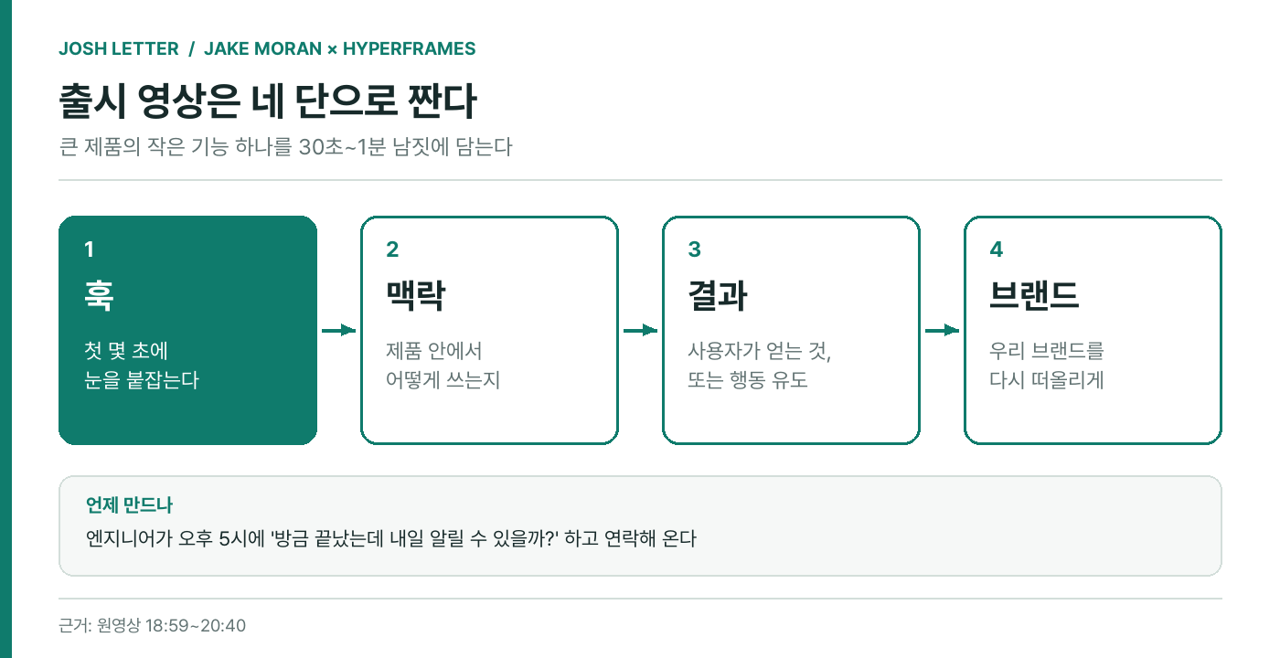 (편집 도식) 모런이 30초~1분 남짓 출시 영상을 짜는 네 단. 이미지 출처 : 원인터뷰를 바탕으로 편집부 재구성.