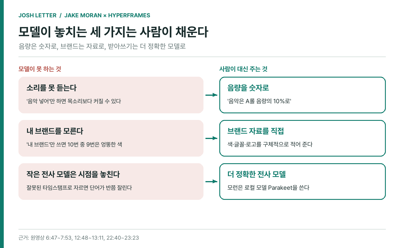 (편집 도식) 모델이 못 듣고, 모르고, 놓치는 세 가지와 사람이 숫자·자료·더 정확한 전사 모델로 채워 줄 것. 이미지 출처 : 원인터뷰를 바탕으로 편집부 재구성.
