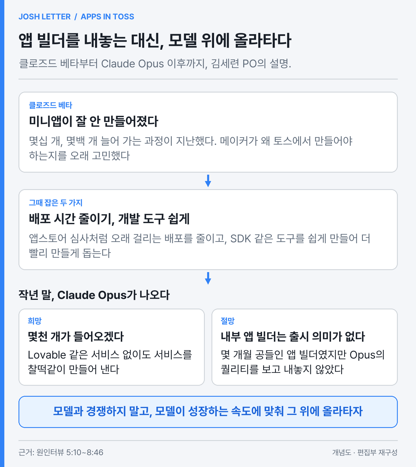 (편집 도식) 클로즈드 베타의 고민에서 Opus가 준 희망과 절망, 그리고 모델 위에 올라타기로 한 결정까지. 이미지 출처 : 원인터뷰를 바탕으로 편집부 재구성.