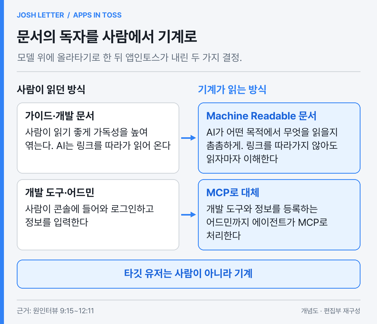 (편집 도식) 문서와 어드민의 독자를 사람에서 AI로 바꾼 두 가지 결정. 이미지 출처 : 원인터뷰를 바탕으로 편집부 재구성.
