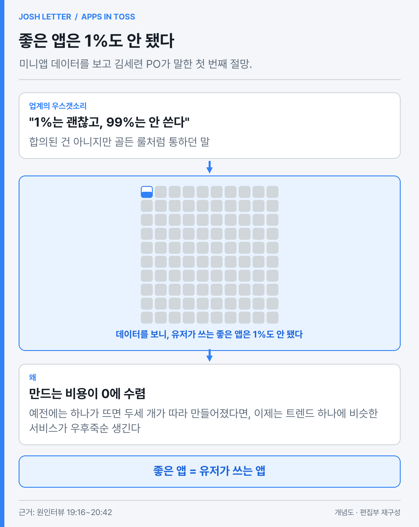 (편집 도식) 김세련 PO가 말한 첫 번째 절망. 유저가 쓰는 좋은 앱은 1%도 안 됐다. 이미지 출처 : 원인터뷰를 바탕으로 편집부 재구성.