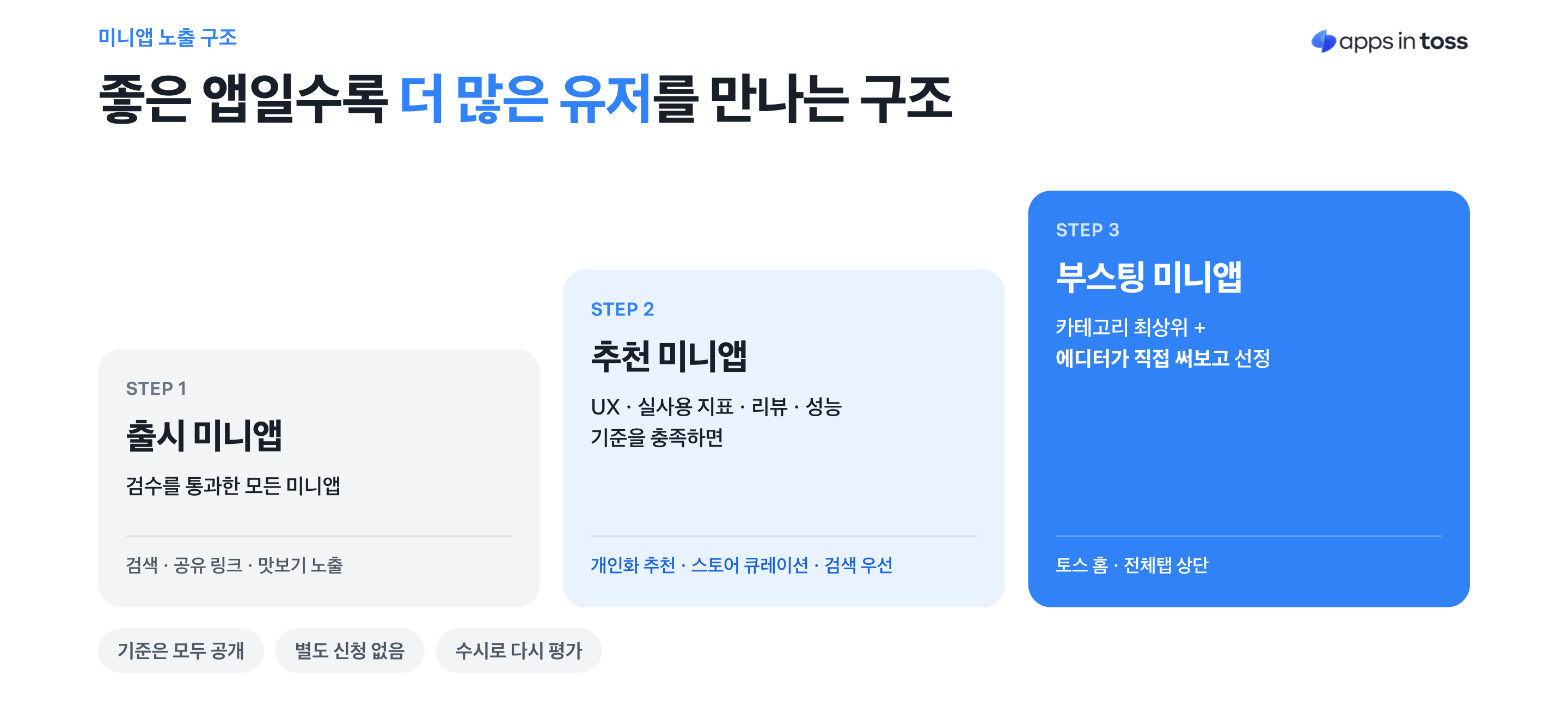 출시·추천·부스팅 미니앱의 기준과 노출 자리. 기준은 모두 공개돼 있고, 별도 신청 없이 수시로 다시 평가한다. 이미지 출처 : 토스 앱인토스