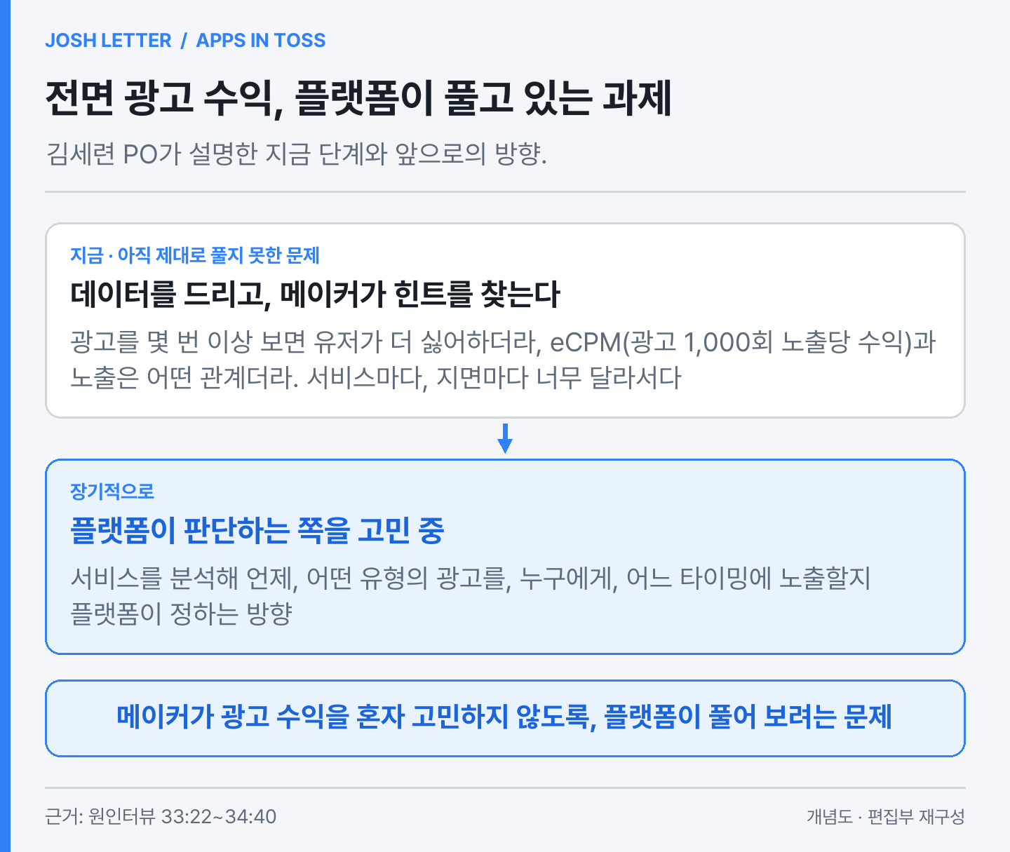 (편집 도식) 전면 광고 수익을 두고 앱인토스가 풀고 있는 과제. 지금은 데이터를 드려 메이커가 힌트를 찾게 하고, 장기적으로는 플랫폼이 판단하는 방향을 고민하고 있다. 이미지 출처 : 원인터뷰를 바탕으로 편집부 재구성.