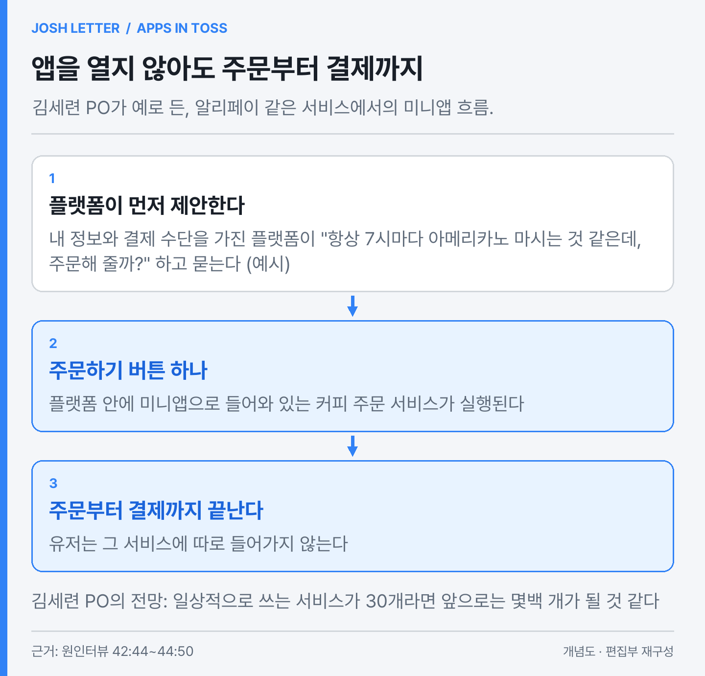 (편집 도식) 김세련 PO가 예로 든, 알리페이 같은 서비스에서의 미니앱 흐름. 앱을 열지 않아도 주문부터 결제까지 끝난다. 이미지 출처 : 원인터뷰를 바탕으로 편집부 재구성.