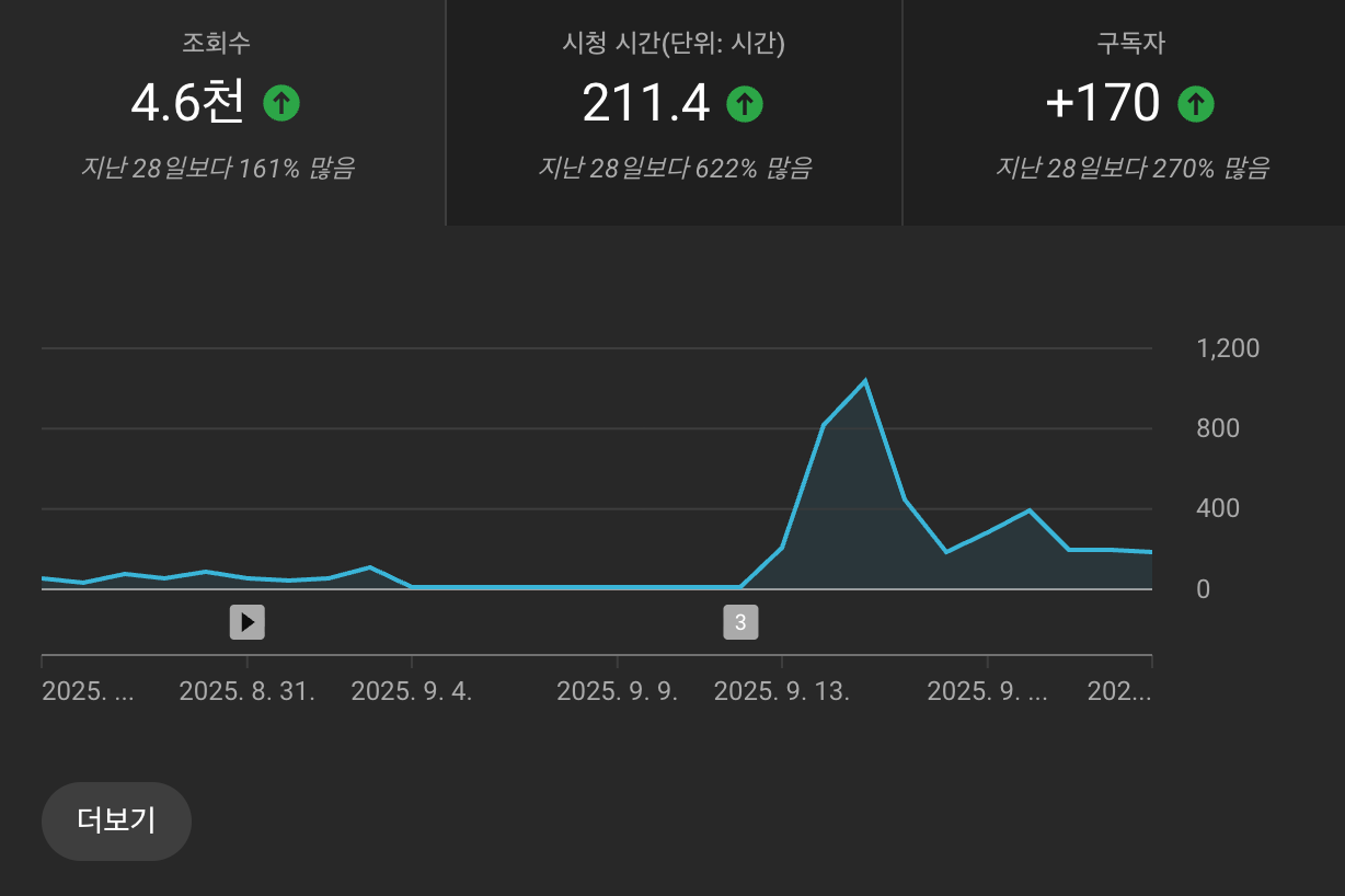 실시간 떡상(?) 중인 JDC 유튜브 채널