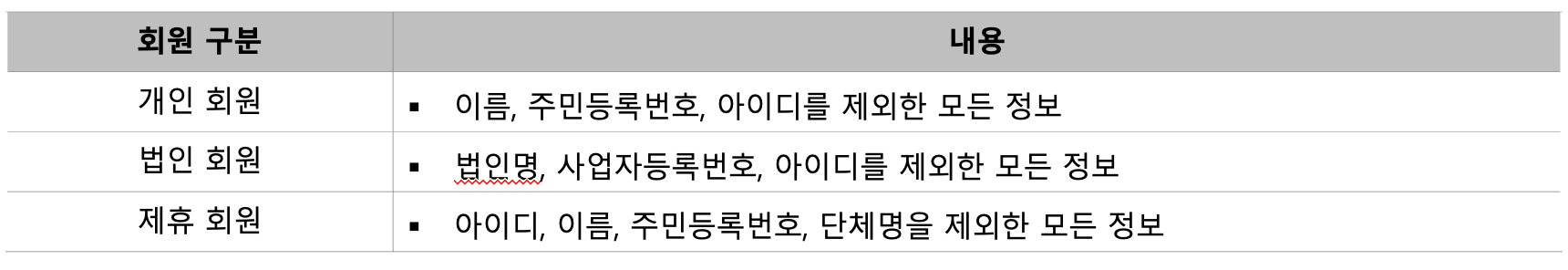 플랫폼에서 회원이 직접 변경 가능한 항목 예시