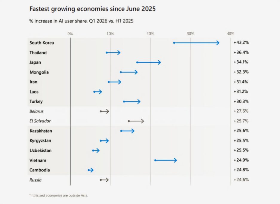 2025년 6월 이후 AI 사용자 비중 증가율 상위 경제권(2026년 1분기 vs 2025년 상반기)출처 :
AI 확산 보고서 2026년 1분기 트렌드와 인사이트(Global AI Diffusion Q1 2026 Trends and Insights)