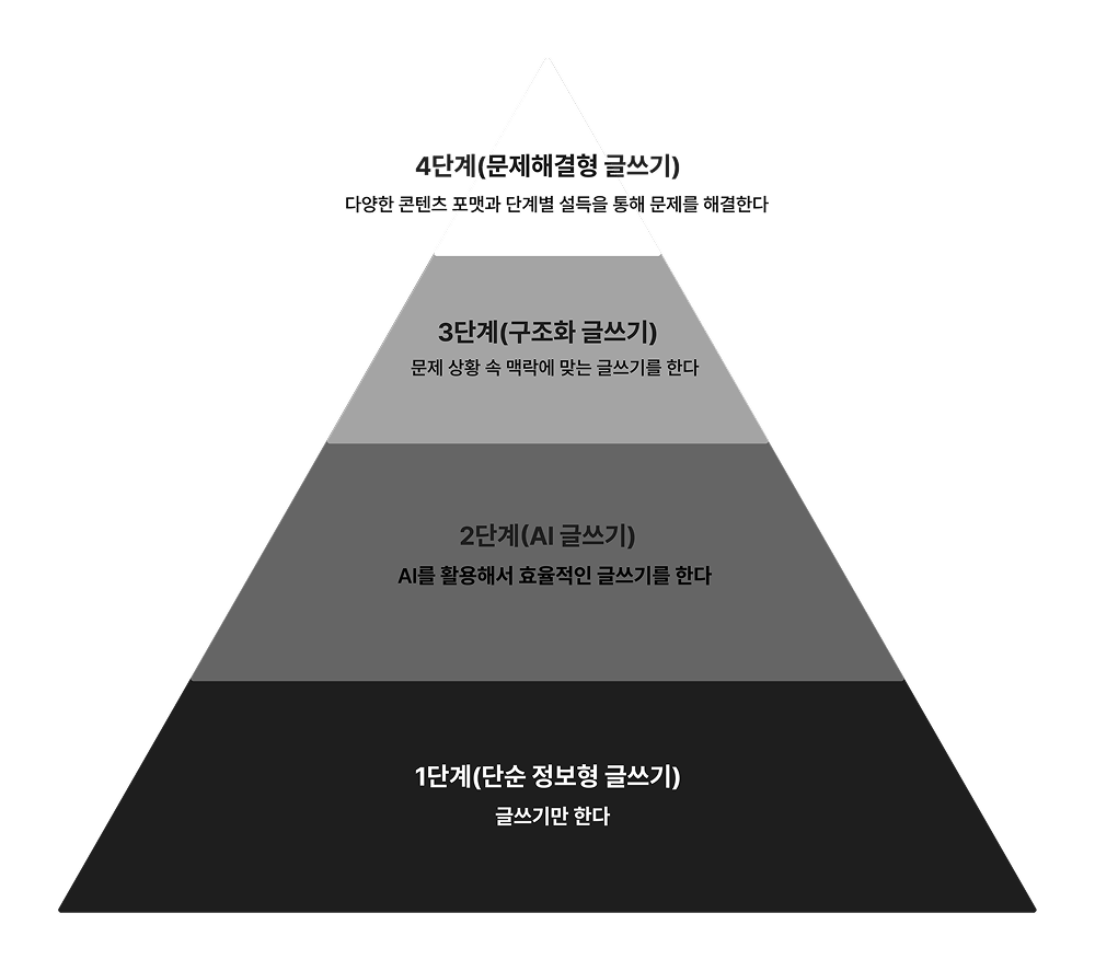 에디터의 역량레벨
