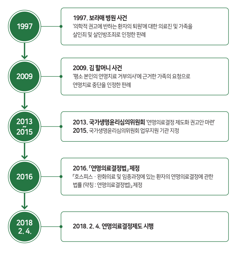 ⓒ 2023 연명의료결정제도연보, 국립연명의료관리기관