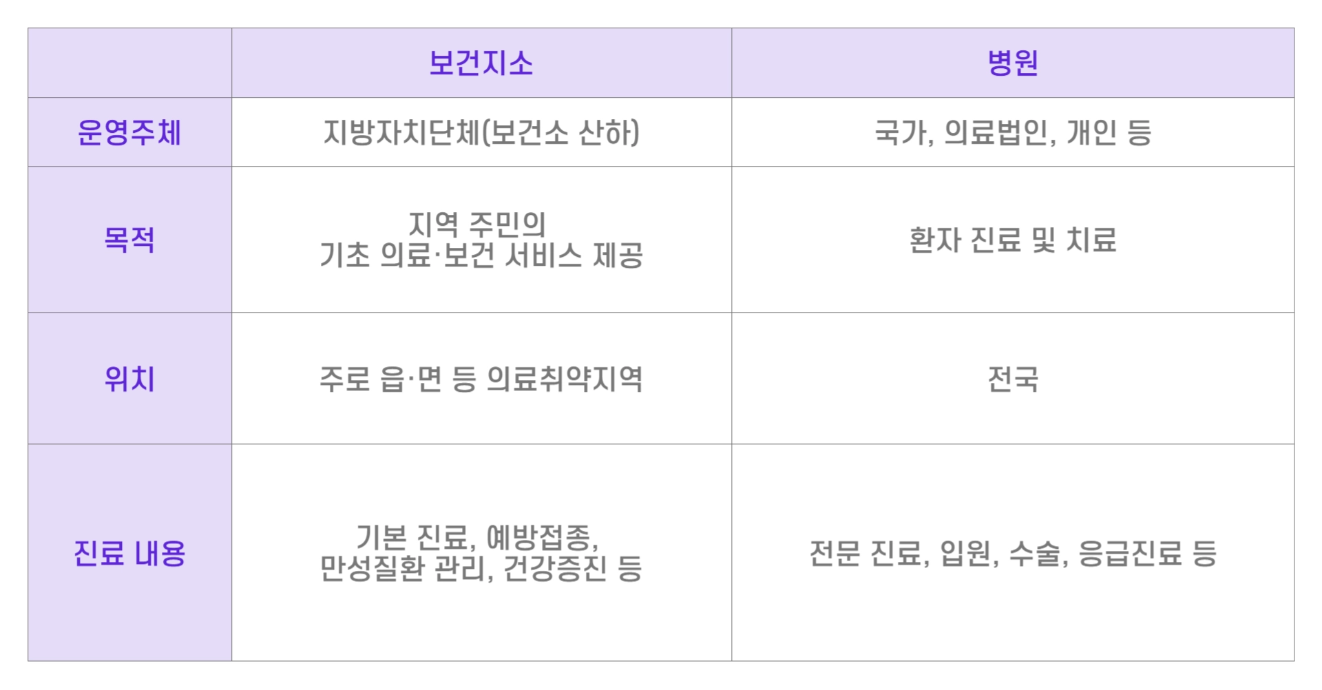 보건지소와 병원의 차이 ⓒ 리드나잇 자체 제작