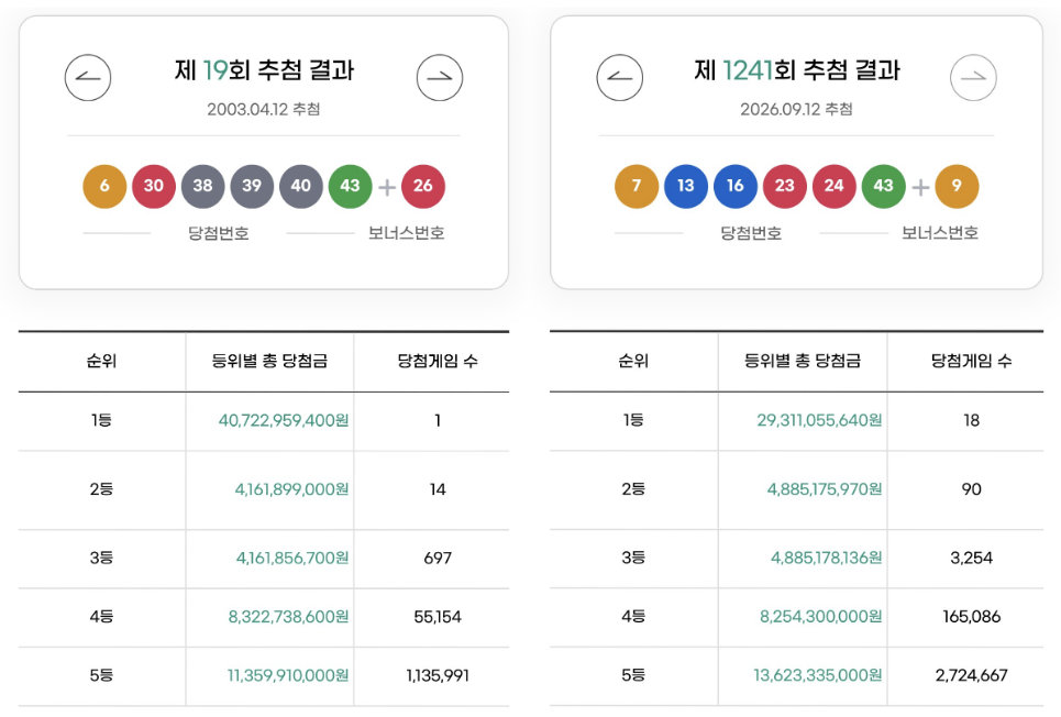 ⓒ 동행복권