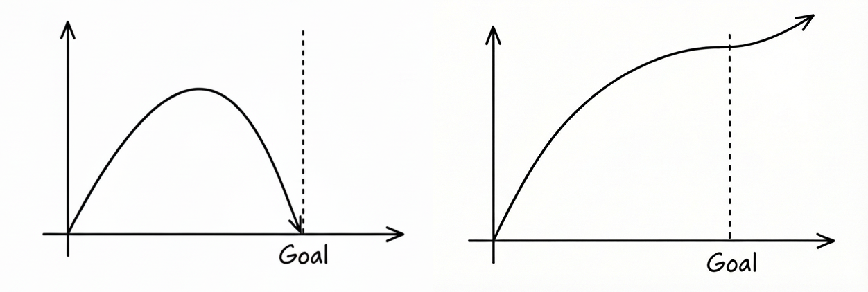 (좌)&nbsp;기존의 결승선을 접하는 태도 / (우)&nbsp;바뀐 결승선을 접하는 태도