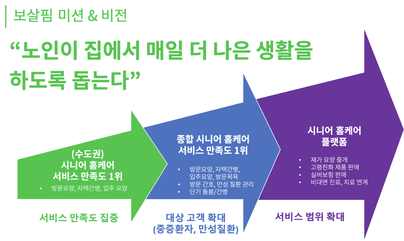 첫 투자 당시 내세웠던 보살핌의 미션과 비전