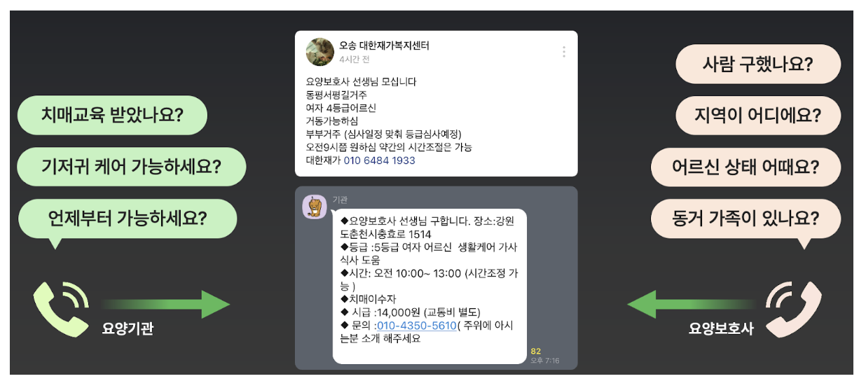 요양보호사 매칭이 이루어지는 과정