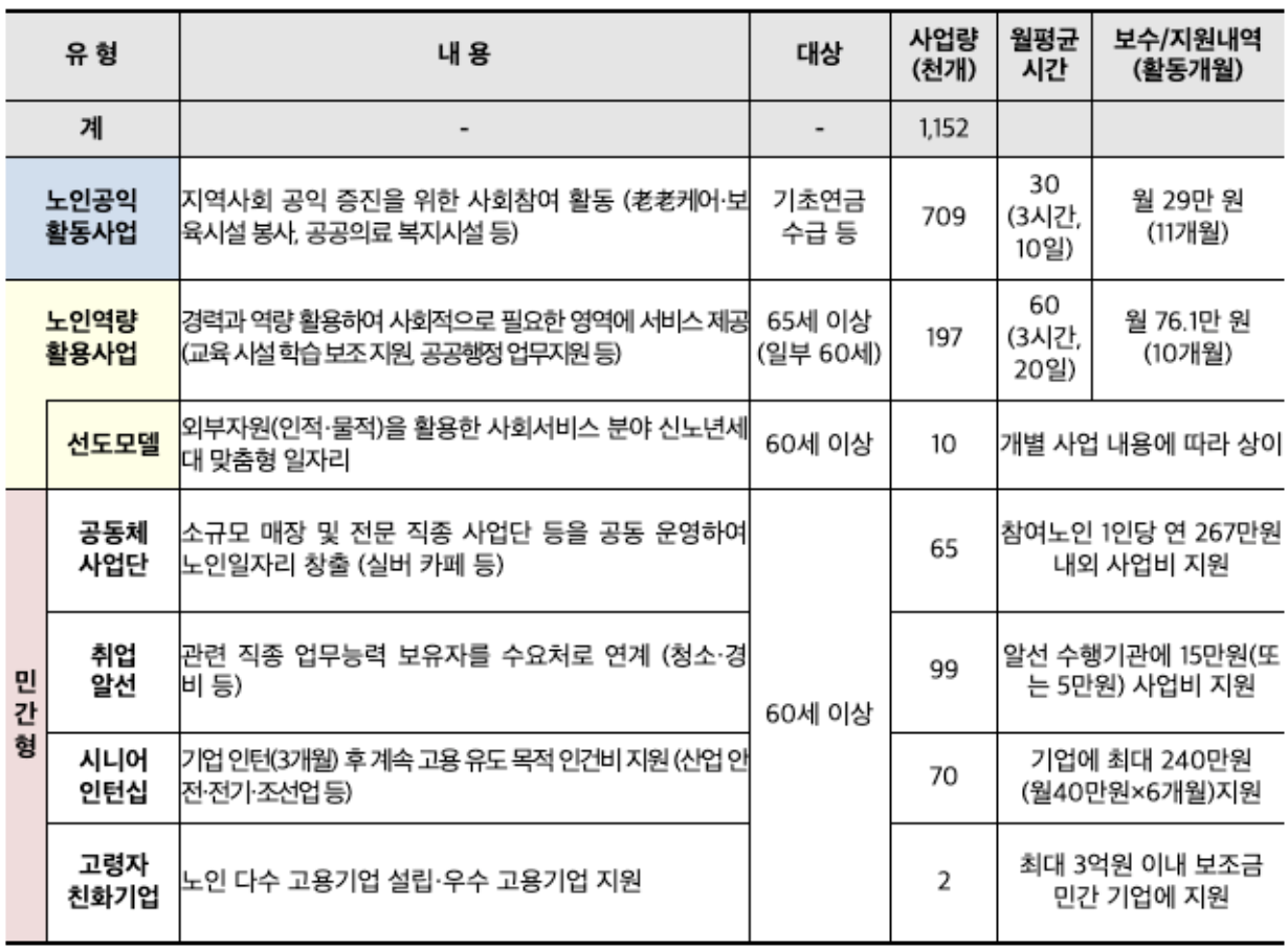 (보건복지부 보도자료; 노인일자리, 역대 최대 115만 2천개 제공)
