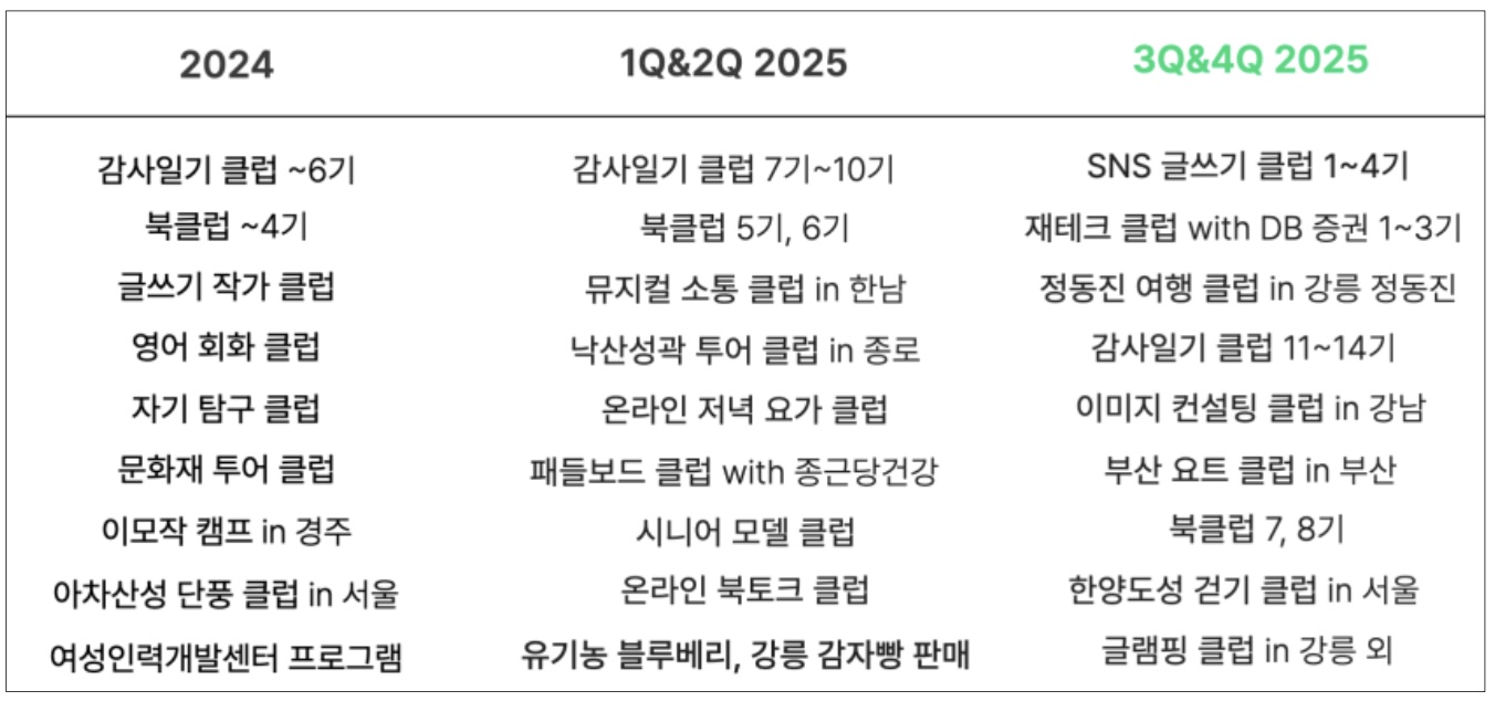 최근 2년간 할두가 진행한 온오프라인 웰니스 클럽&nbsp; (이미지제공 : 할두)