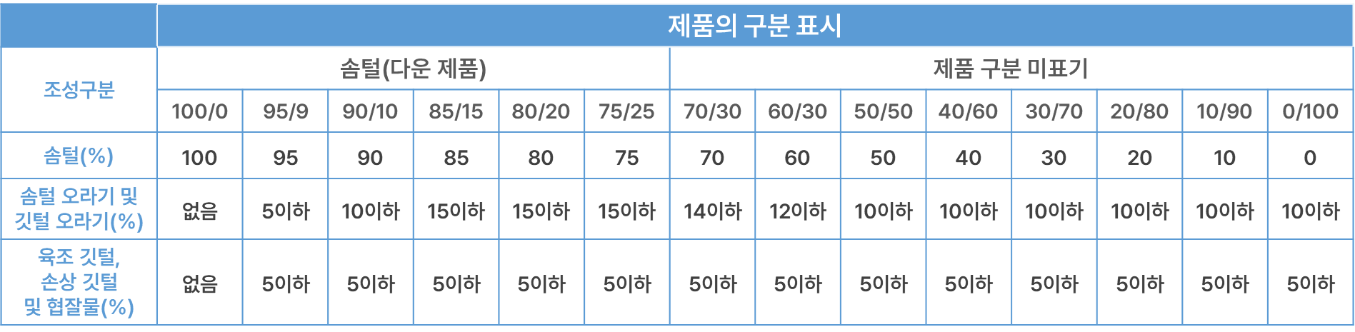 KS K 2620 ์ถฉ์ ์ฌ์ฉ ์ฐ๋ชจ ์กฐ์ฑ ํผํฉ๋ฅ ๊ธฐ์ค