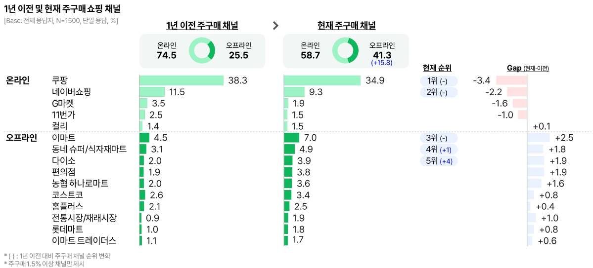 출처: 오픈서베이